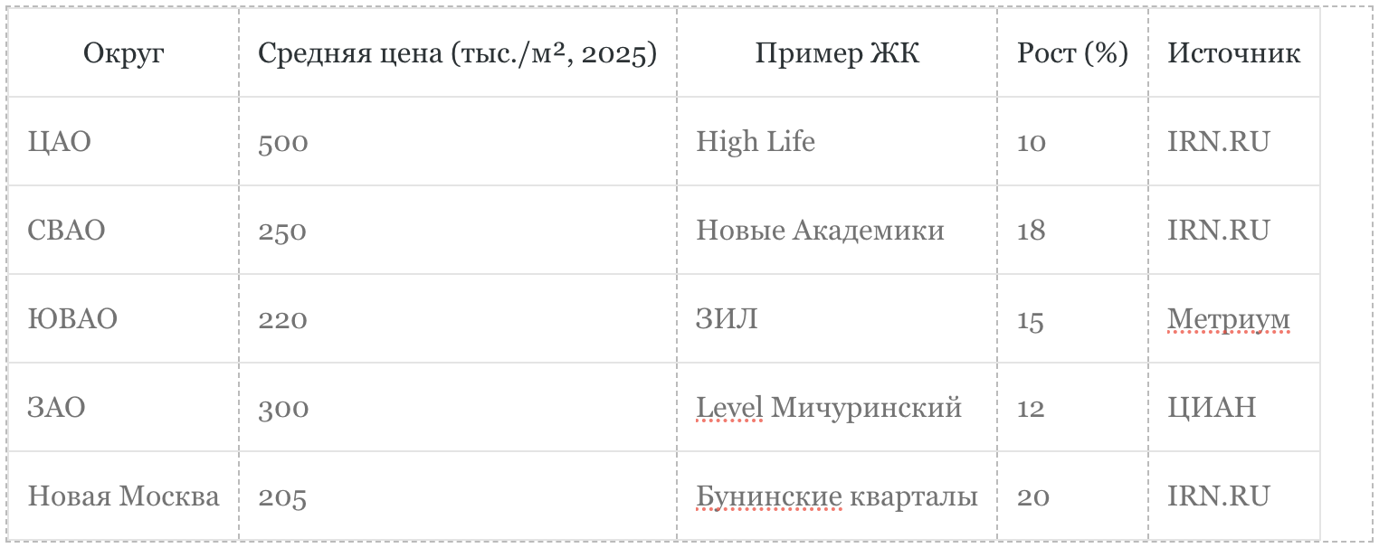 квартиры в Москве